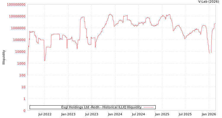 graph of Esgl Holdings Ltd -Redh ILLIQ-HIST