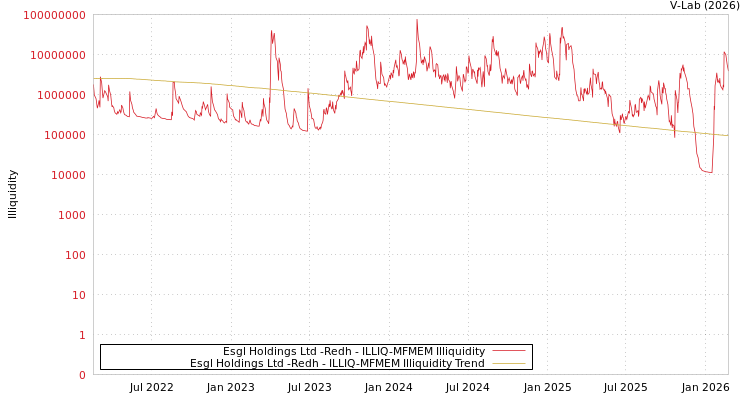 graph of Esgl Holdings Ltd -Redh ILLIQ-MFMEM