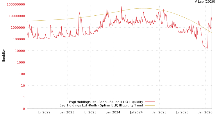 graph of Esgl Holdings Ltd -Redh ILLIQ-SMEM