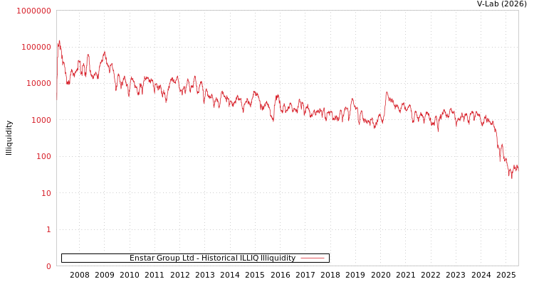 graph of Enstar Group Ltd ILLIQ-HIST