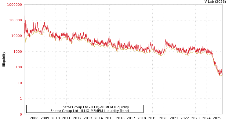graph of Enstar Group Ltd ILLIQ-MFMEM