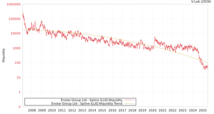 graph of Enstar Group Ltd ILLIQ-SMEM