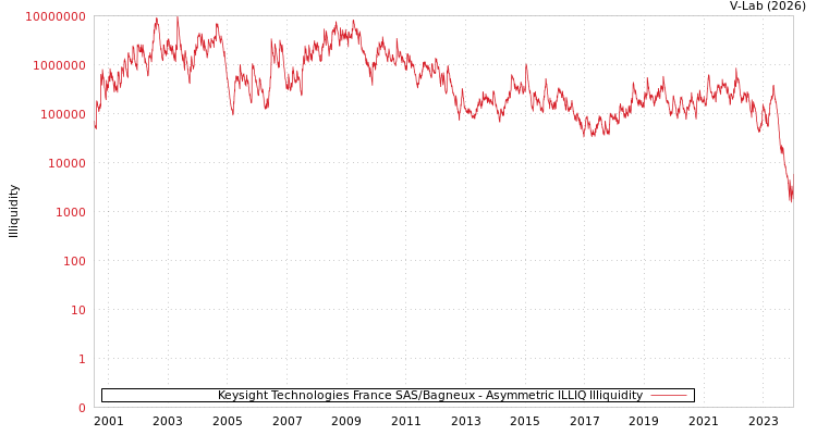 graph of Keysight Technologies France SAS/Bagneux ILLIQ-AMEM