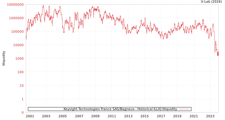 graph of Keysight Technologies France SAS/Bagneux ILLIQ-HIST