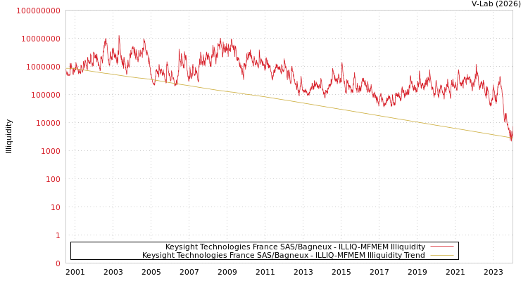 graph of Keysight Technologies France SAS/Bagneux ILLIQ-MFMEM