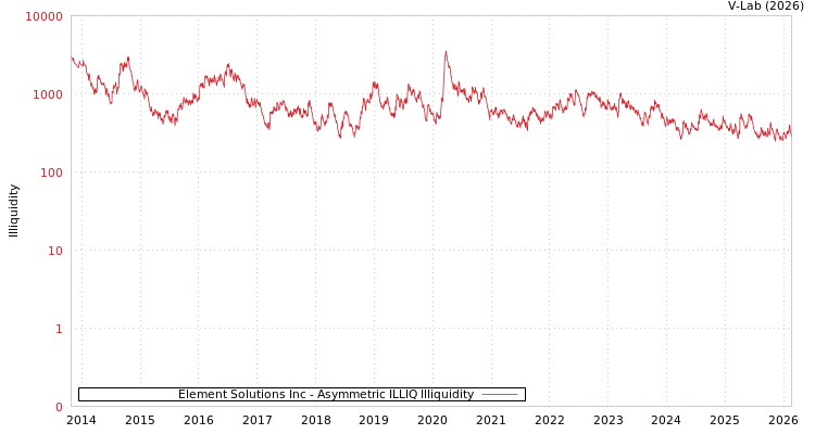 graph of Element Solutions Inc ILLIQ-AMEM