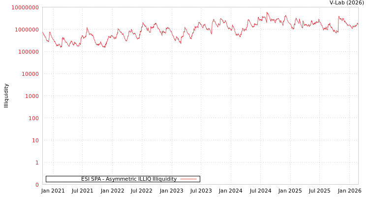 graph of ESI SPA ILLIQ-AMEM
