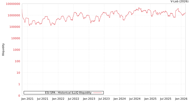 graph of ESI SPA ILLIQ-HIST