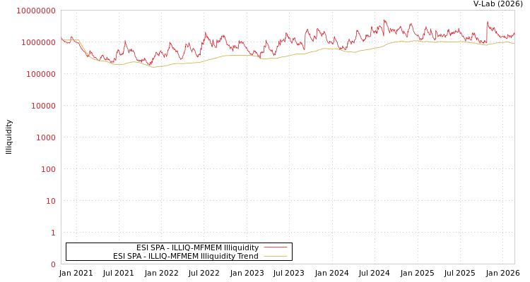 graph of ESI SPA ILLIQ-MFMEM