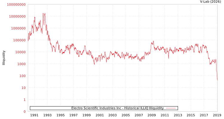 graph of Electro Scientific Industries Inc ILLIQ-HIST