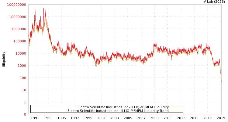 graph of Electro Scientific Industries Inc ILLIQ-MFMEM