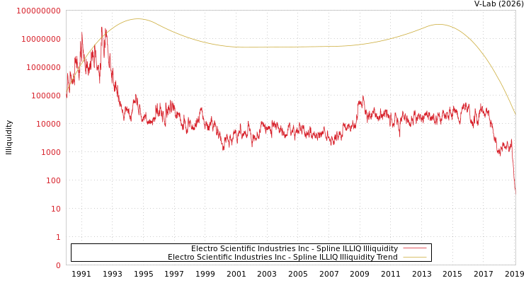 graph of Electro Scientific Industries Inc ILLIQ-SMEM