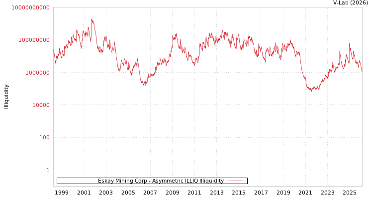 graph of Eskay Mining Corp ILLIQ-AMEM