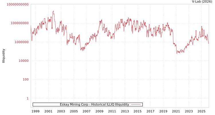 graph of Eskay Mining Corp ILLIQ-HIST