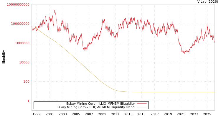 graph of Eskay Mining Corp ILLIQ-MFMEM