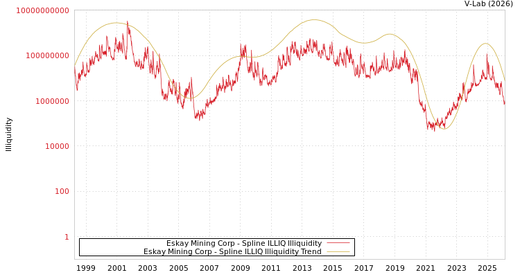 graph of Eskay Mining Corp ILLIQ-SMEM