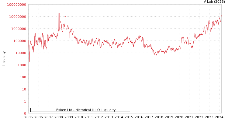 graph of Esken Ltd ILLIQ-HIST