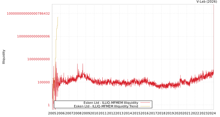 graph of Esken Ltd ILLIQ-MFMEM