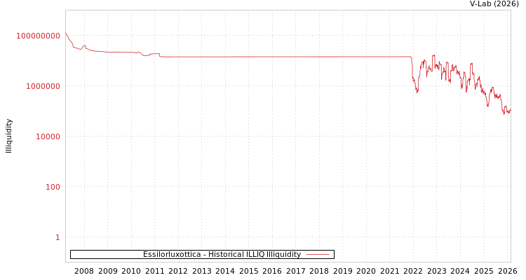 graph of Essilorluxottica ILLIQ-HIST