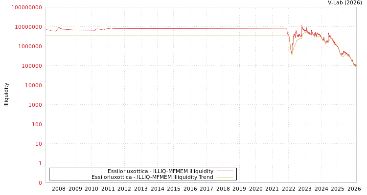 graph of Essilorluxottica ILLIQ-MFMEM