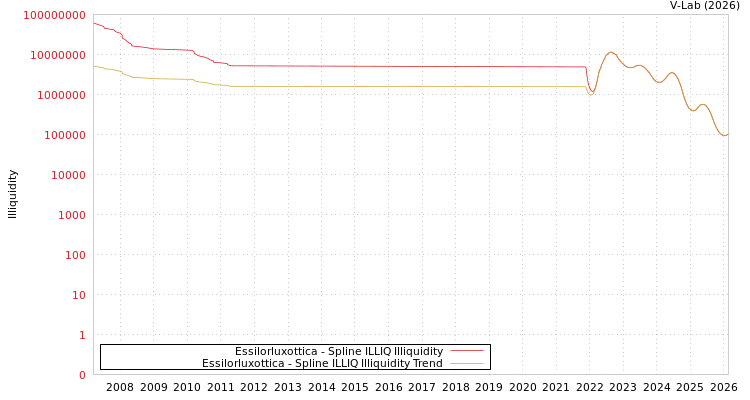 graph of Essilorluxottica ILLIQ-SMEM