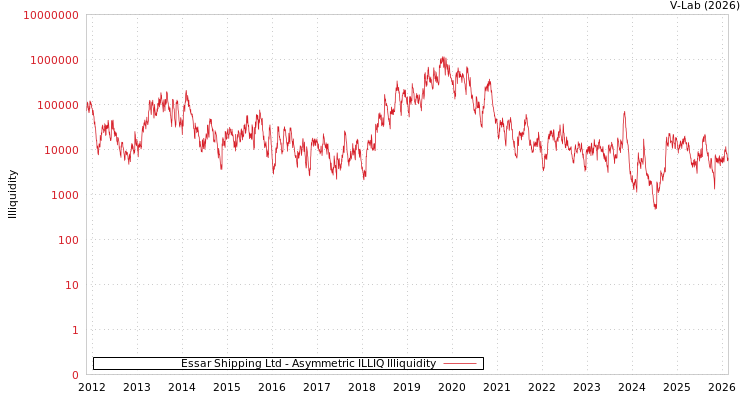 graph of Essar Shipping Ltd ILLIQ-AMEM