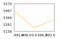 Impact of return on liquidity tomorrow