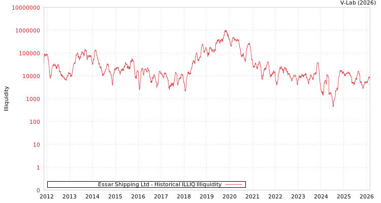graph of Essar Shipping Ltd ILLIQ-HIST