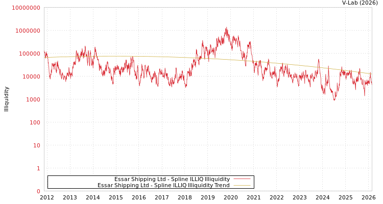 graph of Essar Shipping Ltd ILLIQ-SMEM
