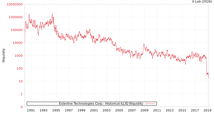 graph of Esterline Technologies Corp ILLIQ-HIST