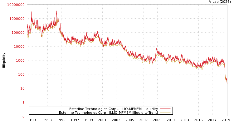 graph of Esterline Technologies Corp ILLIQ-MFMEM
