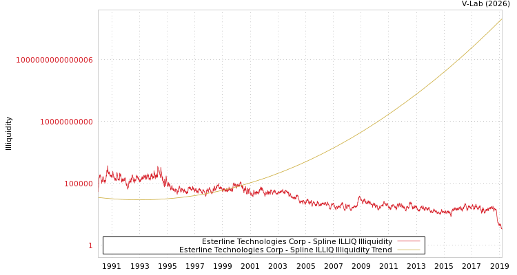 graph of Esterline Technologies Corp ILLIQ-SMEM