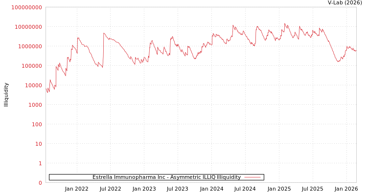 graph of Estrella Immunopharma Inc ILLIQ-AMEM