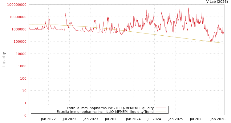 graph of Estrella Immunopharma Inc ILLIQ-MFMEM