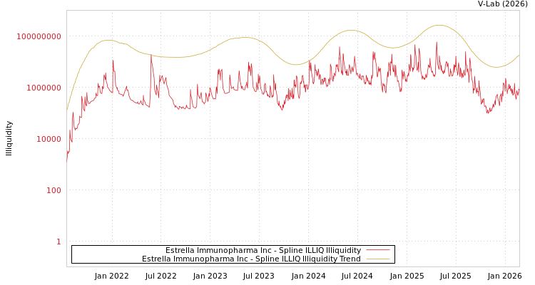 graph of Estrella Immunopharma Inc ILLIQ-SMEM