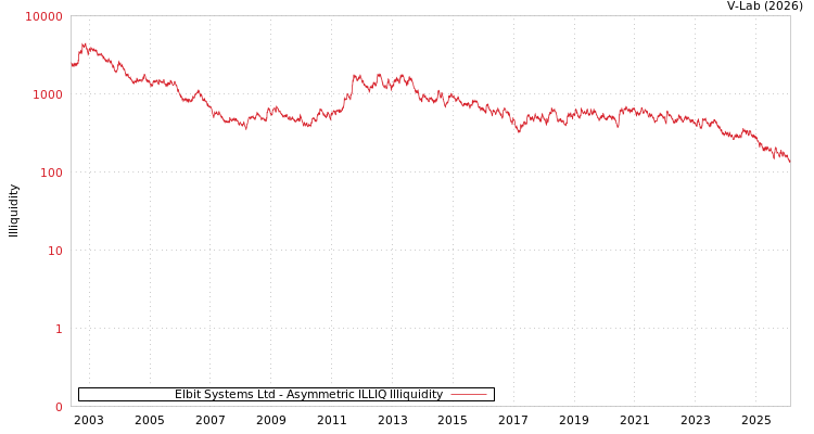 graph of Elbit Systems Ltd ILLIQ-AMEM