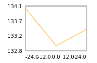 Impact of return on liquidity tomorrow