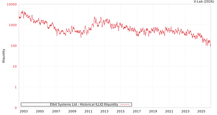graph of Elbit Systems Ltd ILLIQ-HIST