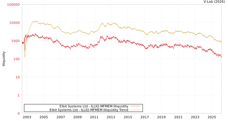 graph of Elbit Systems Ltd ILLIQ-MFMEM