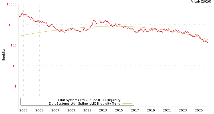 graph of Elbit Systems Ltd ILLIQ-SMEM