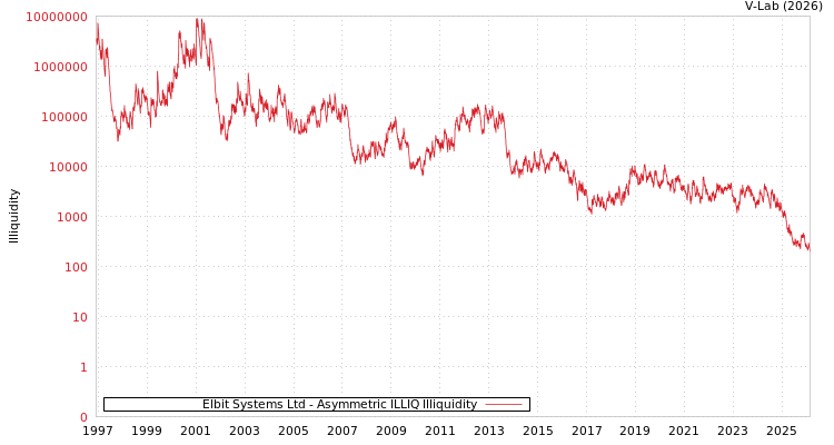 graph of Elbit Systems Ltd ILLIQ-AMEM