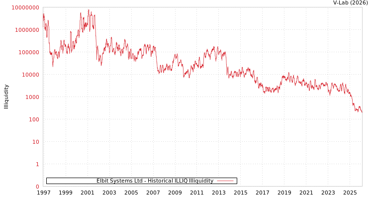 graph of Elbit Systems Ltd ILLIQ-HIST