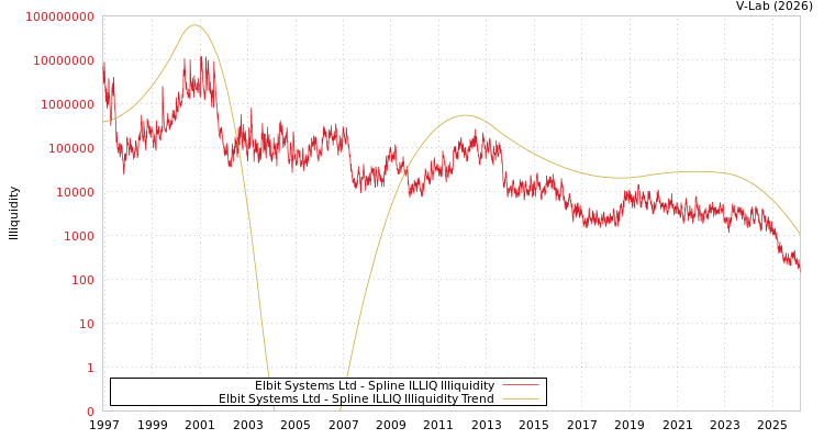 graph of Elbit Systems Ltd ILLIQ-SMEM