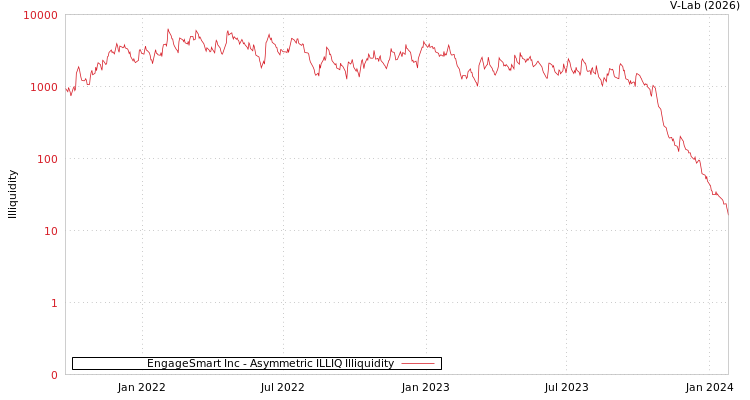 graph of EngageSmart Inc ILLIQ-AMEM