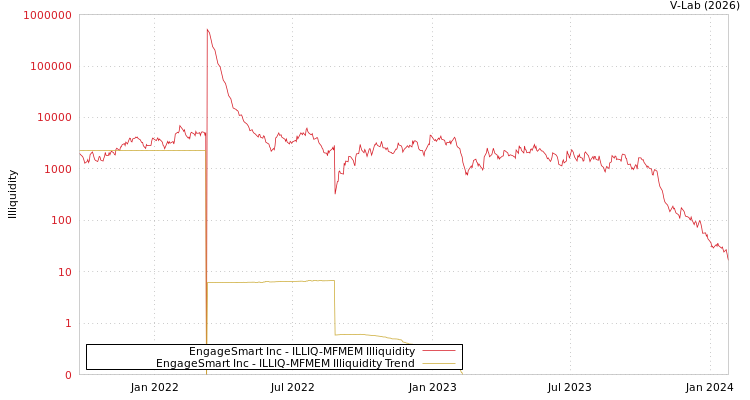 graph of EngageSmart Inc ILLIQ-MFMEM