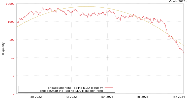 graph of EngageSmart Inc ILLIQ-SMEM