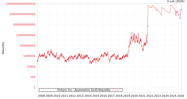 graph of EnSync Inc ILLIQ-AMEM