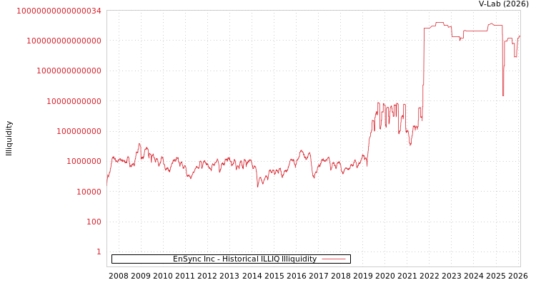 graph of EnSync Inc ILLIQ-HIST