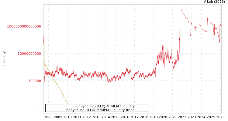 graph of EnSync Inc ILLIQ-MFMEM