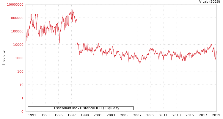 graph of Essendant Inc ILLIQ-HIST